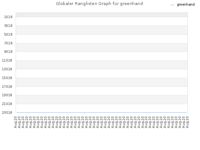 Globaler Ranglisten Graph für greenhand