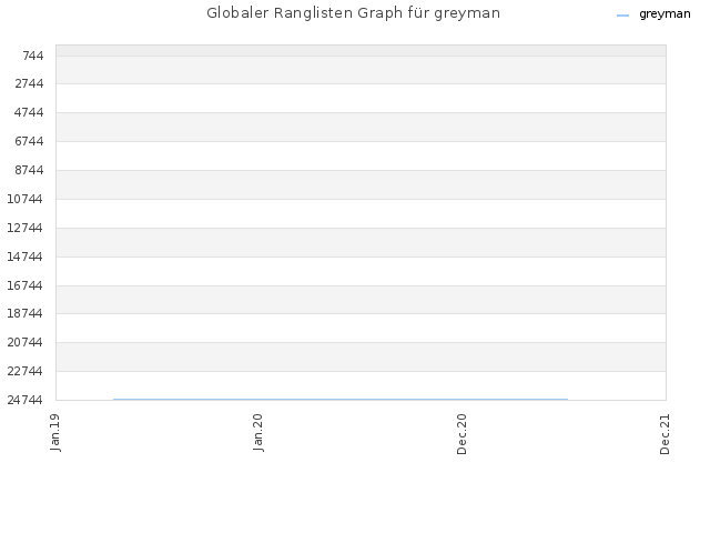 Globaler Ranglisten Graph für greyman