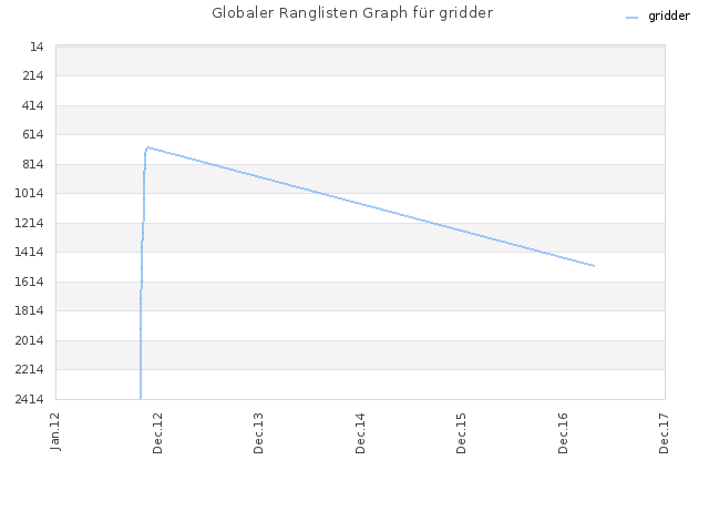 Globaler Ranglisten Graph für gridder