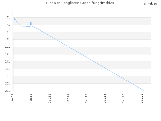 Globaler Ranglisten Graph für grimskies