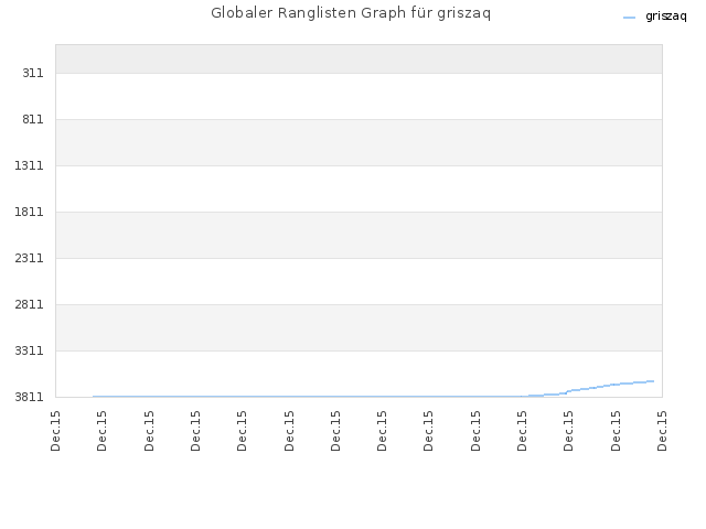 Globaler Ranglisten Graph für griszaq