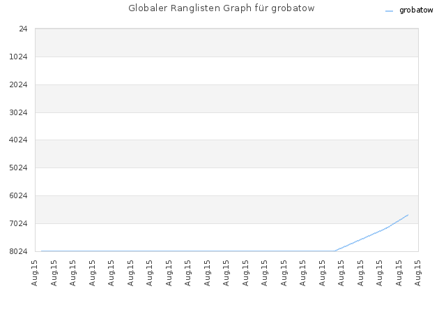 Globaler Ranglisten Graph für grobatow