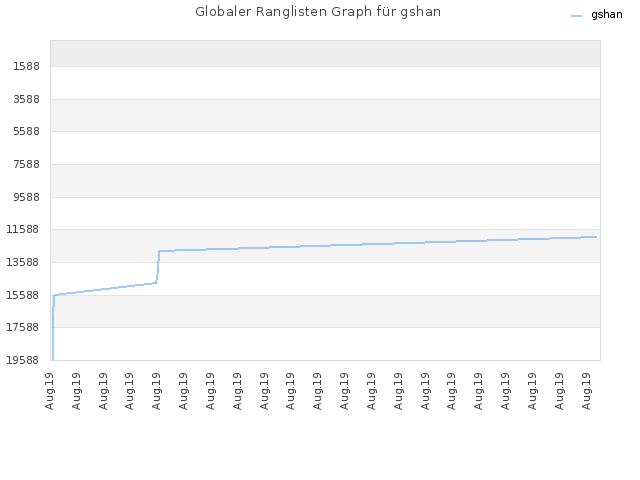 Globaler Ranglisten Graph für gshan