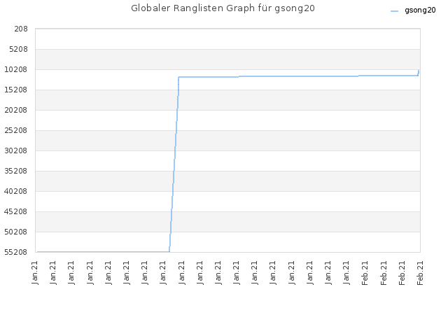 Globaler Ranglisten Graph für gsong20