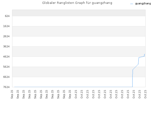 Globaler Ranglisten Graph für guangzhang