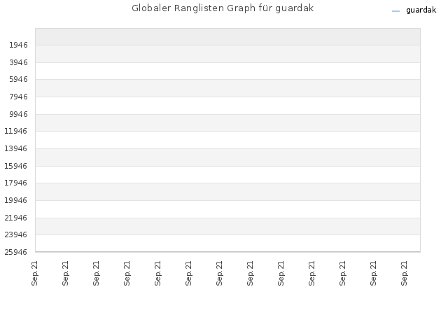 Globaler Ranglisten Graph für guardak