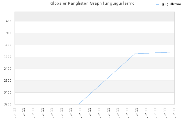 Globaler Ranglisten Graph für guiguillermo