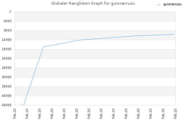 Globaler Ranglisten Graph für guioranruzu