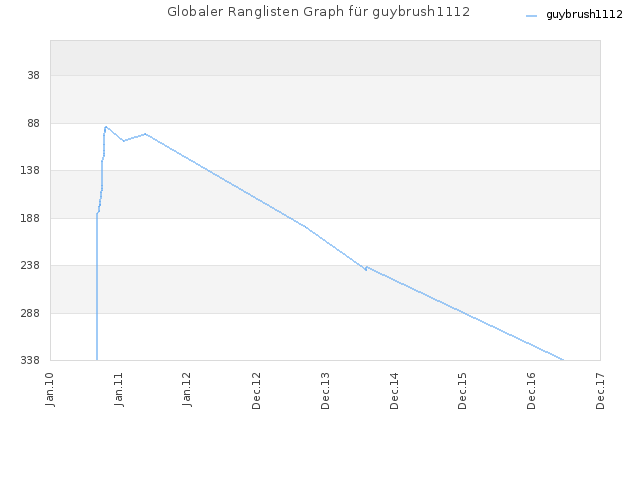 Globaler Ranglisten Graph für guybrush1112