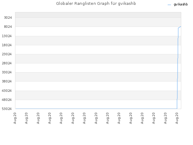 Globaler Ranglisten Graph für gvikashb