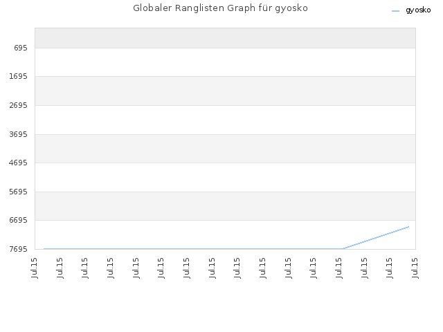 Globaler Ranglisten Graph für gyosko