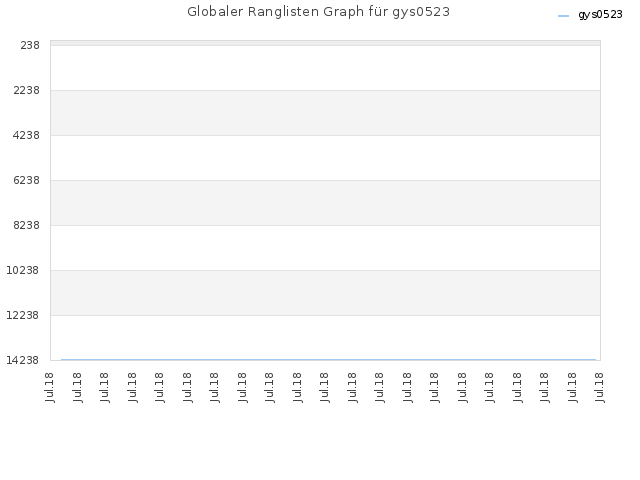 Globaler Ranglisten Graph für gys0523