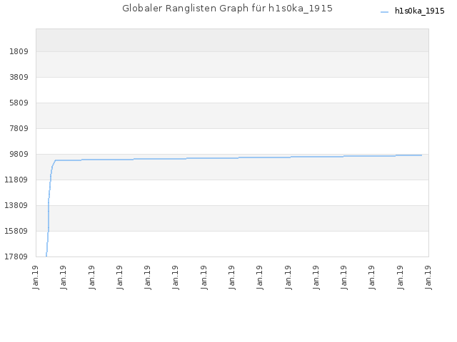 Globaler Ranglisten Graph für h1s0ka_1915