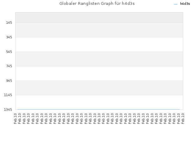 Globaler Ranglisten Graph für h4d3s
