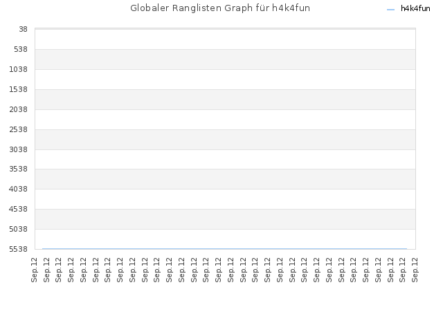 Globaler Ranglisten Graph für h4k4fun