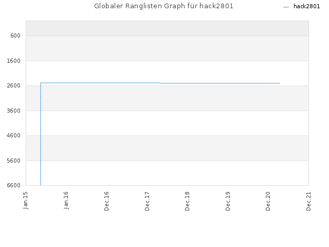 Globaler Ranglisten Graph für hack2801