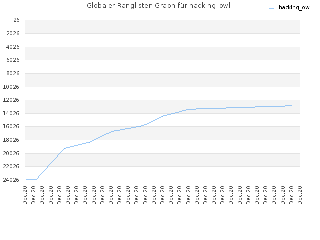 Globaler Ranglisten Graph für hacking_owl