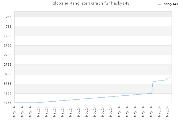Globaler Ranglisten Graph für hacky143