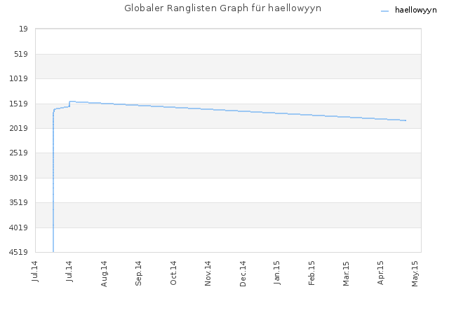 Globaler Ranglisten Graph für haellowyyn