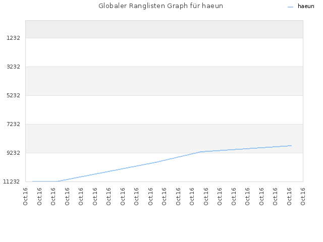 Globaler Ranglisten Graph für haeun