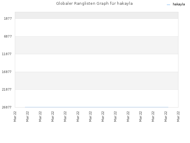 Globaler Ranglisten Graph für hakayla