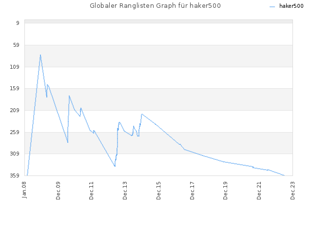 Globaler Ranglisten Graph für haker500