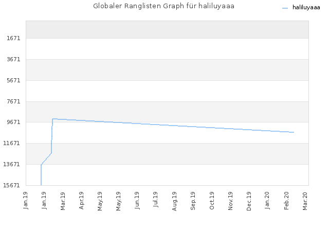 Globaler Ranglisten Graph für haliluyaaa