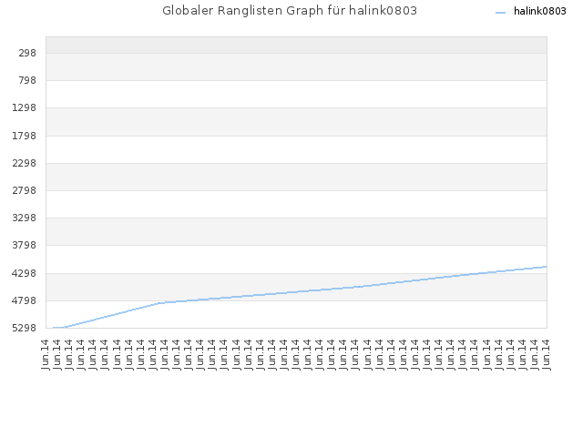 Globaler Ranglisten Graph für halink0803