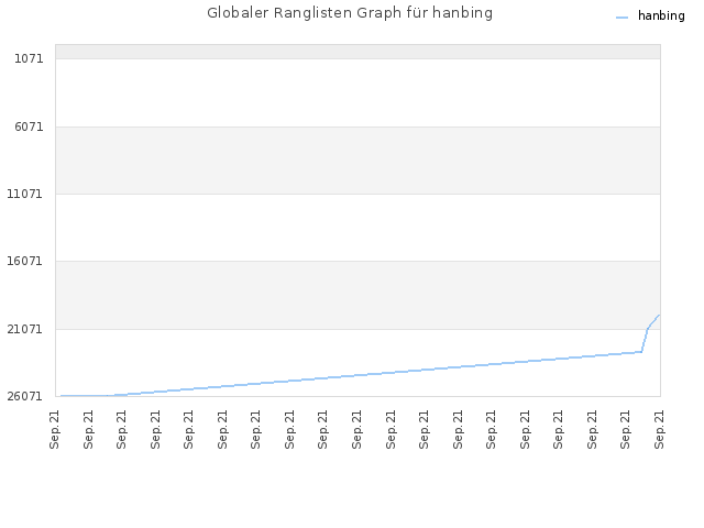Globaler Ranglisten Graph für hanbing