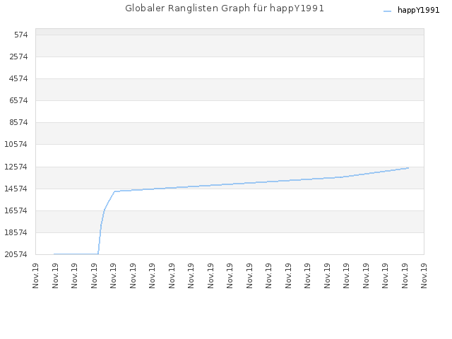 Globaler Ranglisten Graph für happY1991