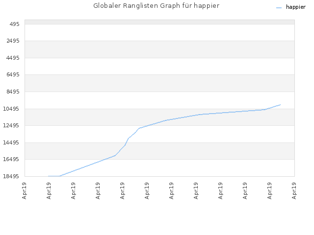 Globaler Ranglisten Graph für happier