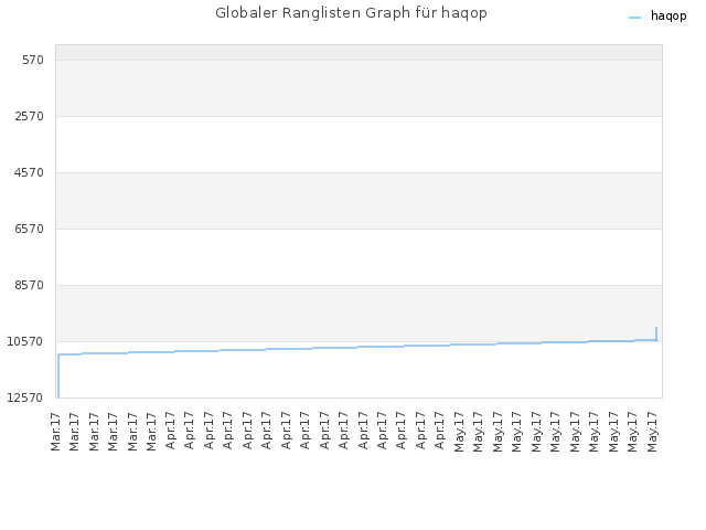 Globaler Ranglisten Graph für haqop