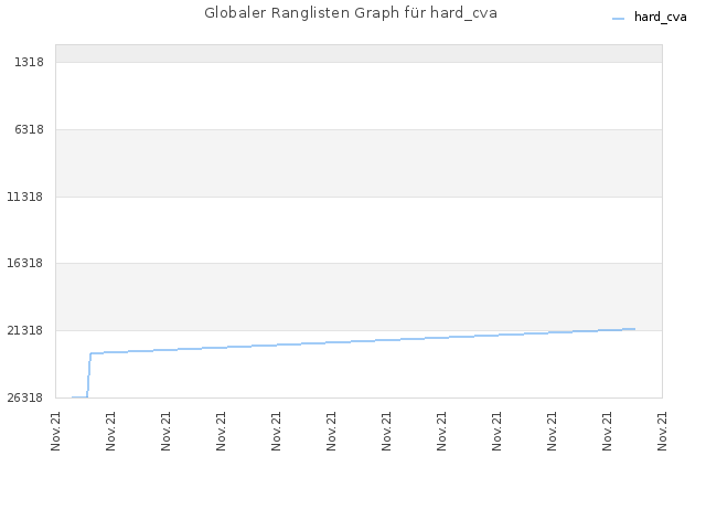 Globaler Ranglisten Graph für hard_cva