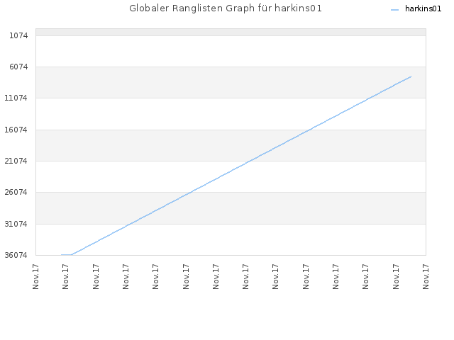 Globaler Ranglisten Graph für harkins01