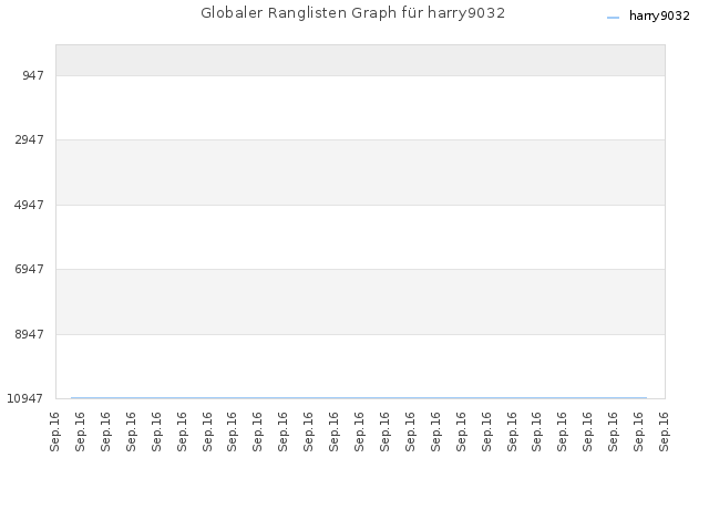 Globaler Ranglisten Graph für harry9032