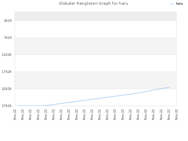 Globaler Ranglisten Graph für haru