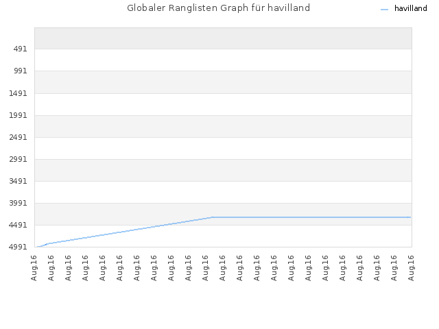 Globaler Ranglisten Graph für havilland