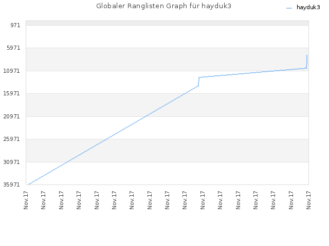 Globaler Ranglisten Graph für hayduk3