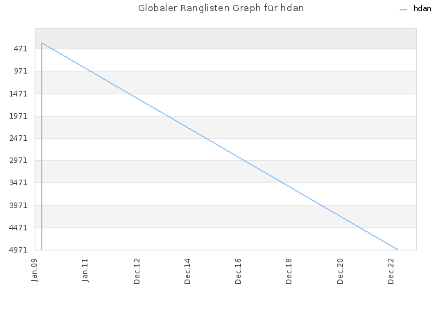 Globaler Ranglisten Graph für hdan