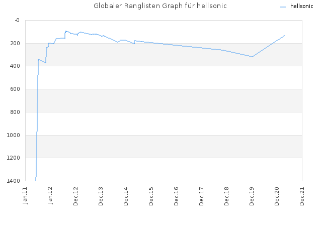 Globaler Ranglisten Graph für hellsonic
