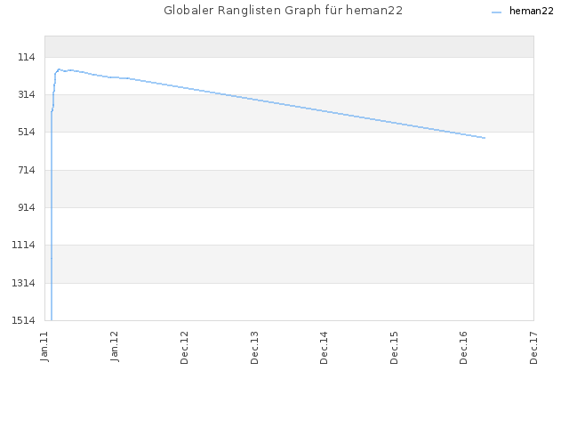Globaler Ranglisten Graph für heman22