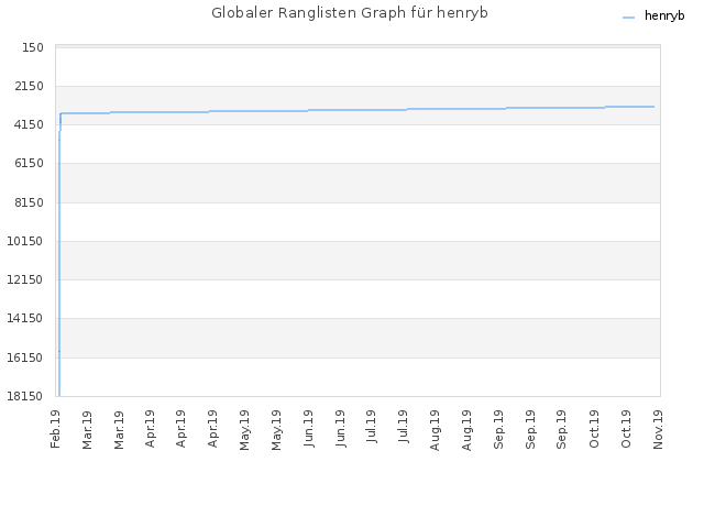 Globaler Ranglisten Graph für henryb
