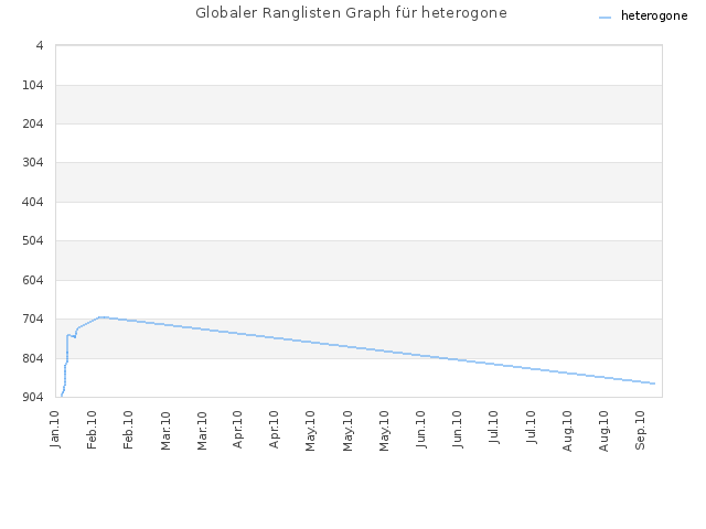 Globaler Ranglisten Graph für heterogone