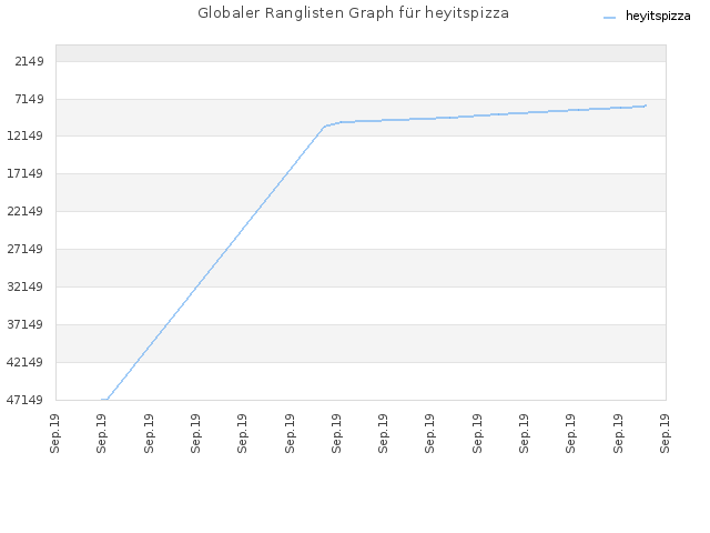 Globaler Ranglisten Graph für heyitspizza