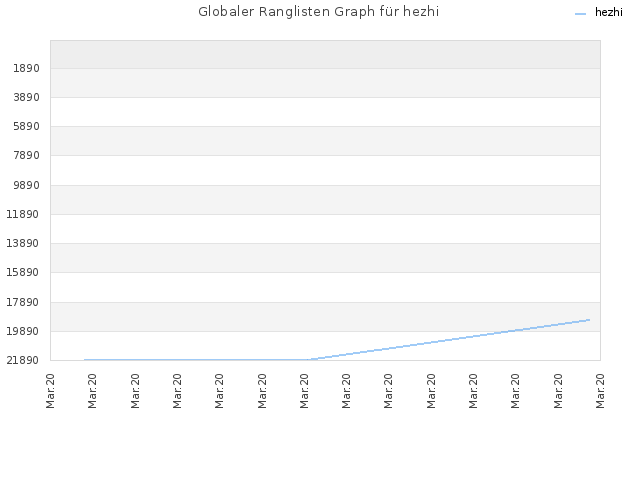 Globaler Ranglisten Graph für hezhi