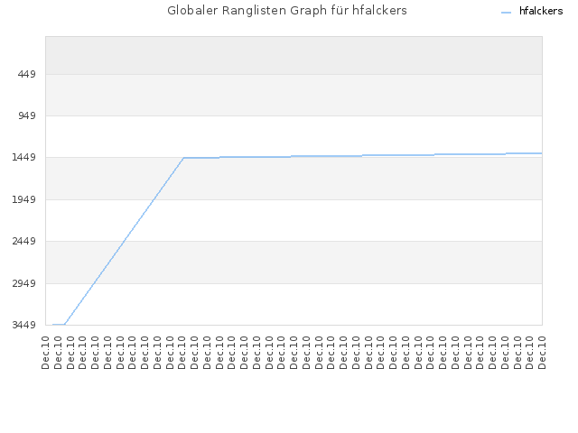 Globaler Ranglisten Graph für hfalckers
