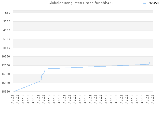 Globaler Ranglisten Graph für hhh453