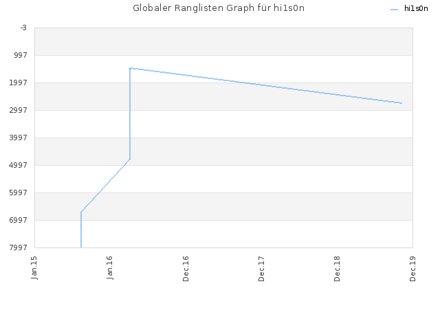 Globaler Ranglisten Graph für hi1s0n