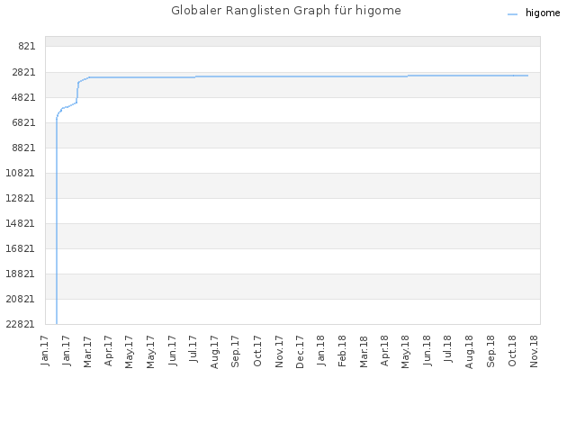 Globaler Ranglisten Graph für higome