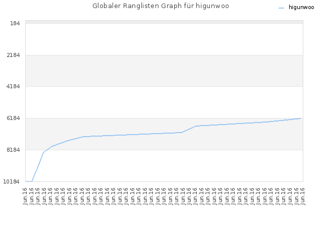 Globaler Ranglisten Graph für higunwoo